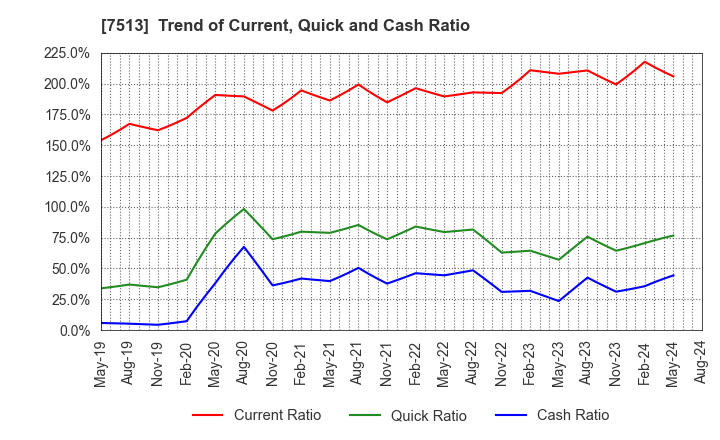 7513 Kojima Co.,Ltd.: Trend of Current, Quick and Cash Ratio