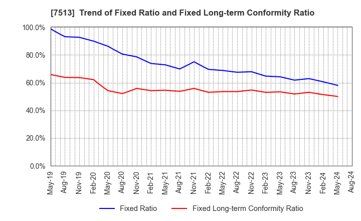7513 Kojima Co.,Ltd.: Trend of Fixed Ratio and Fixed Long-term Conformity Ratio