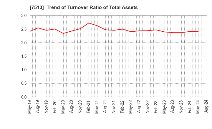 7513 Kojima Co.,Ltd.: Trend of Turnover Ratio of Total Assets
