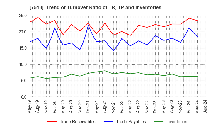 7513 Kojima Co.,Ltd.: Trend of Turnover Ratio of TR, TP and Inventories