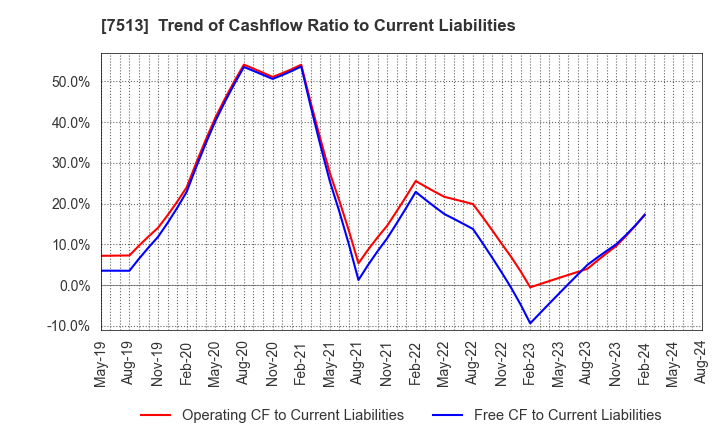 7513 Kojima Co.,Ltd.: Trend of Cashflow Ratio to Current Liabilities