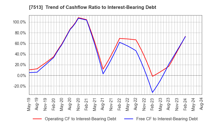 7513 Kojima Co.,Ltd.: Trend of Cashflow Ratio to Interest-Bearing Debt