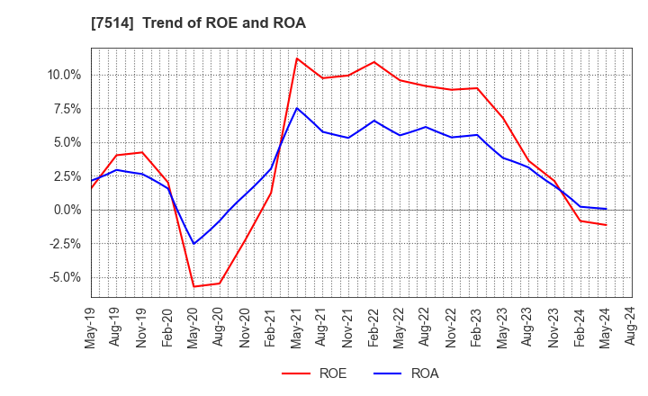 7514 HIMARAYA Co.,Ltd.: Trend of ROE and ROA
