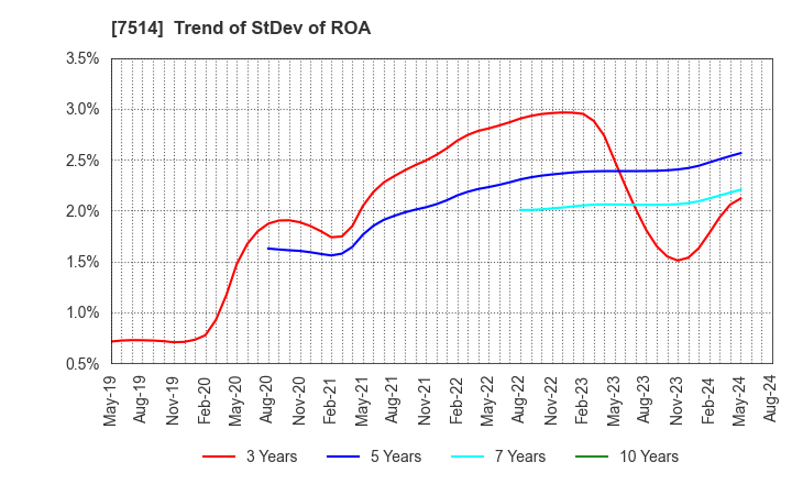 7514 HIMARAYA Co.,Ltd.: Trend of StDev of ROA