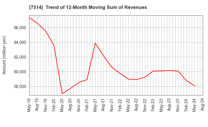 7514 HIMARAYA Co.,Ltd.: Trend of 12-Month Moving Sum of Revenues