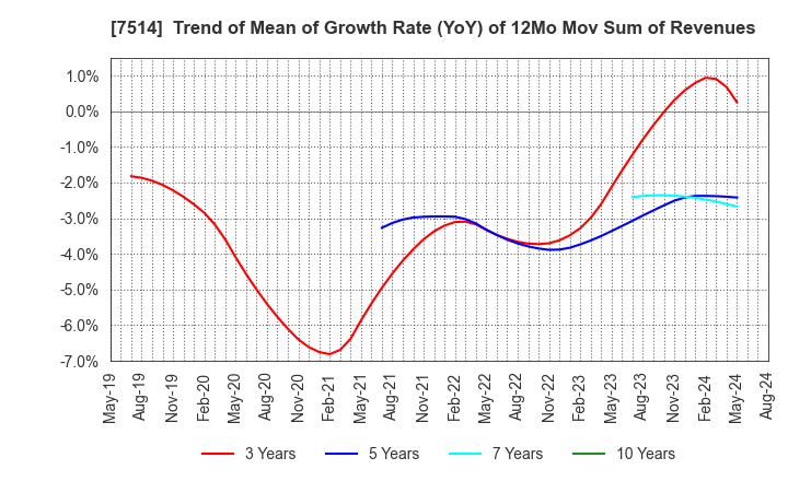 7514 HIMARAYA Co.,Ltd.: Trend of Mean of Growth Rate (YoY) of 12Mo Mov Sum of Revenues