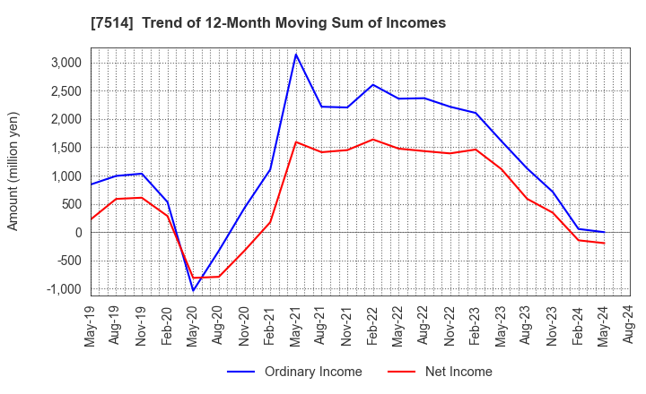 7514 HIMARAYA Co.,Ltd.: Trend of 12-Month Moving Sum of Incomes