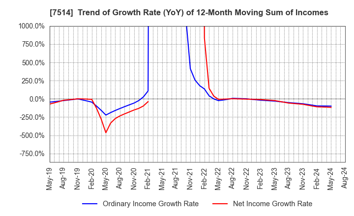 7514 HIMARAYA Co.,Ltd.: Trend of Growth Rate (YoY) of 12-Month Moving Sum of Incomes