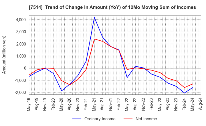 7514 HIMARAYA Co.,Ltd.: Trend of Change in Amount (YoY) of 12Mo Moving Sum of Incomes