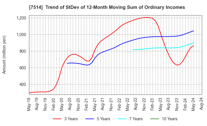 7514 HIMARAYA Co.,Ltd.: Trend of StDev of 12-Month Moving Sum of Ordinary Incomes