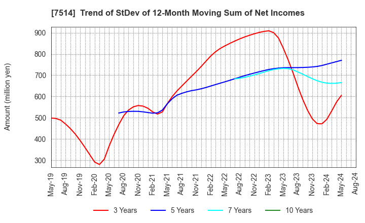 7514 HIMARAYA Co.,Ltd.: Trend of StDev of 12-Month Moving Sum of Net Incomes