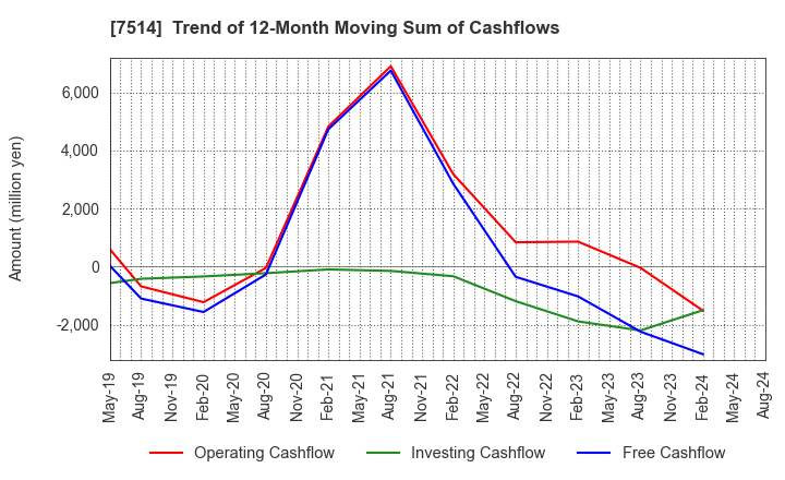 7514 HIMARAYA Co.,Ltd.: Trend of 12-Month Moving Sum of Cashflows