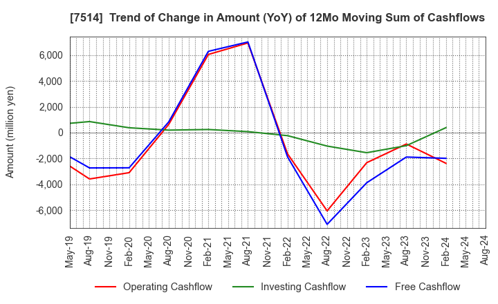 7514 HIMARAYA Co.,Ltd.: Trend of Change in Amount (YoY) of 12Mo Moving Sum of Cashflows