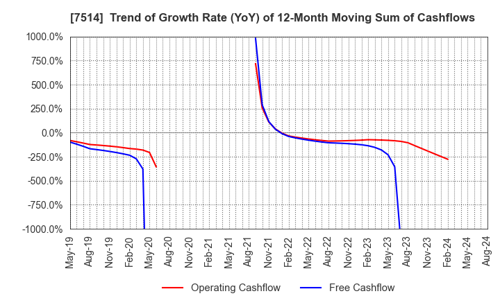 7514 HIMARAYA Co.,Ltd.: Trend of Growth Rate (YoY) of 12-Month Moving Sum of Cashflows