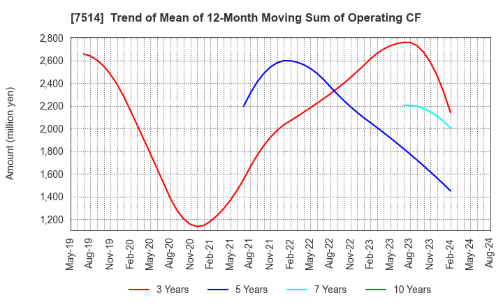 7514 HIMARAYA Co.,Ltd.: Trend of Mean of 12-Month Moving Sum of Operating CF