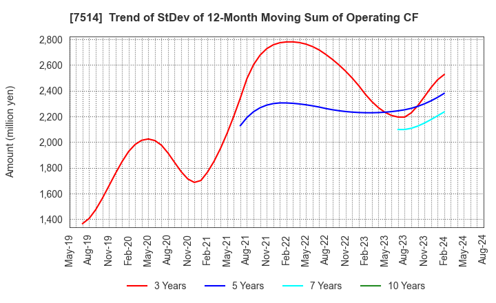 7514 HIMARAYA Co.,Ltd.: Trend of StDev of 12-Month Moving Sum of Operating CF