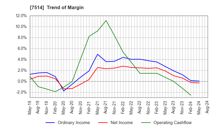 7514 HIMARAYA Co.,Ltd.: Trend of Margin