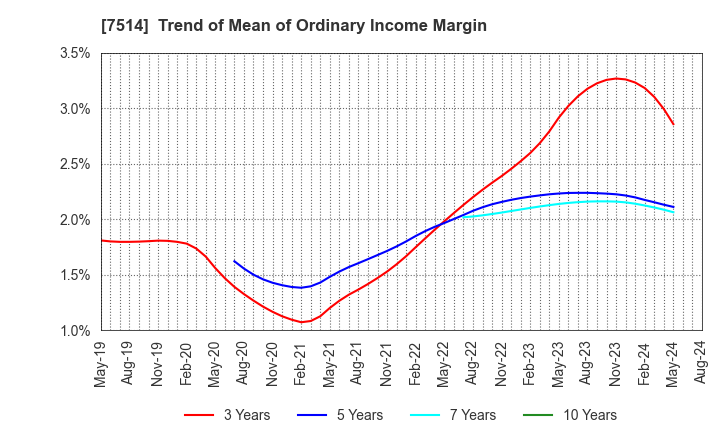 7514 HIMARAYA Co.,Ltd.: Trend of Mean of Ordinary Income Margin