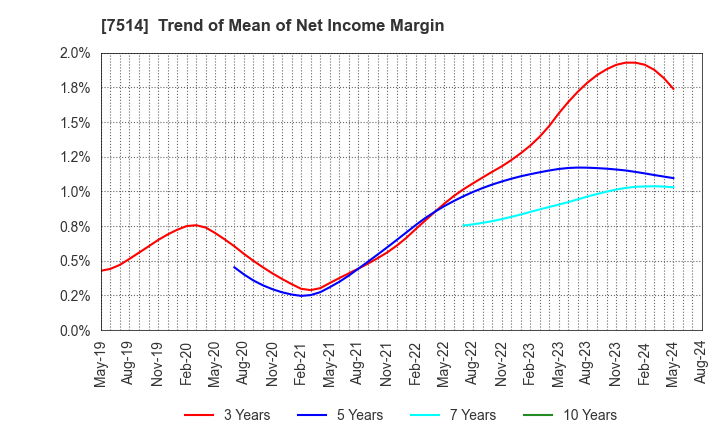7514 HIMARAYA Co.,Ltd.: Trend of Mean of Net Income Margin