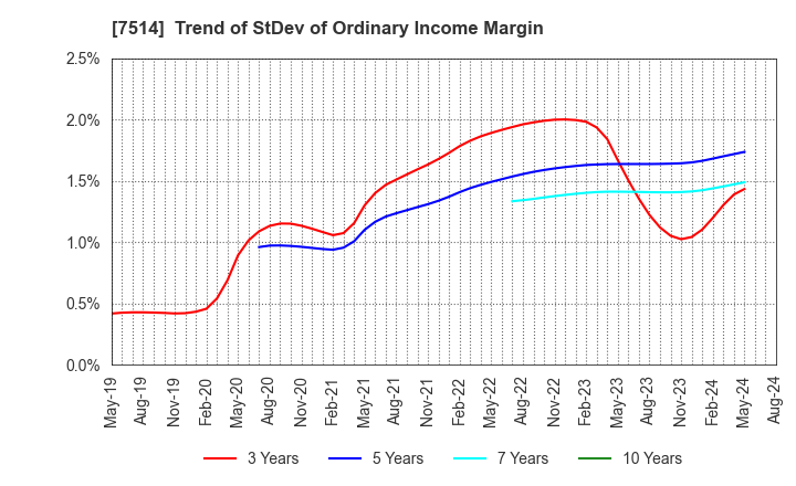 7514 HIMARAYA Co.,Ltd.: Trend of StDev of Ordinary Income Margin