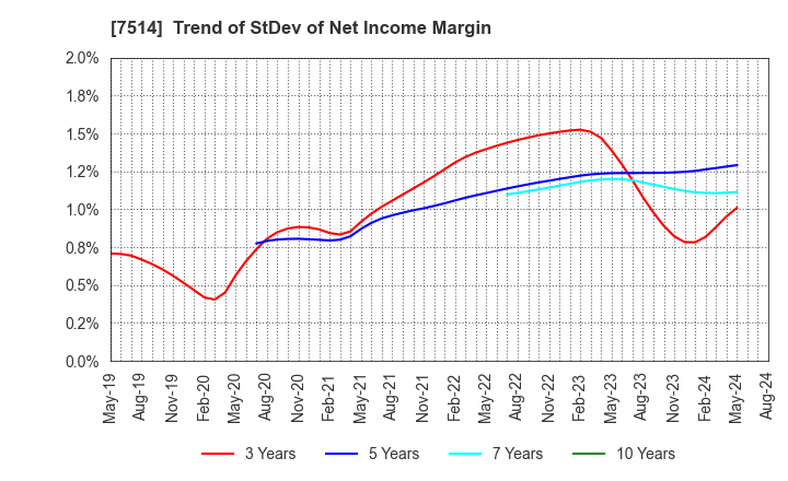 7514 HIMARAYA Co.,Ltd.: Trend of StDev of Net Income Margin
