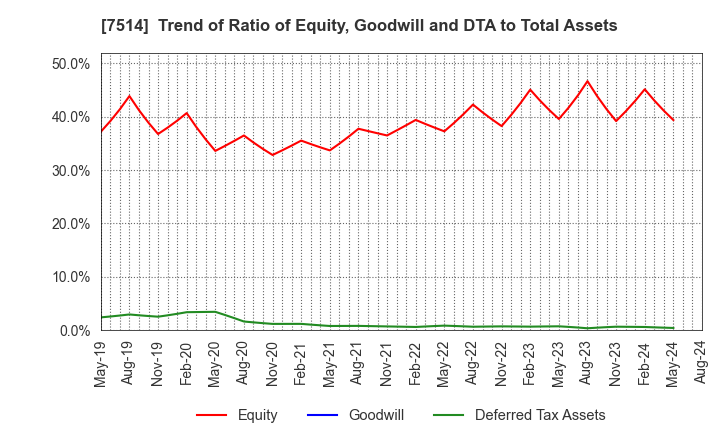 7514 HIMARAYA Co.,Ltd.: Trend of Ratio of Equity, Goodwill and DTA to Total Assets