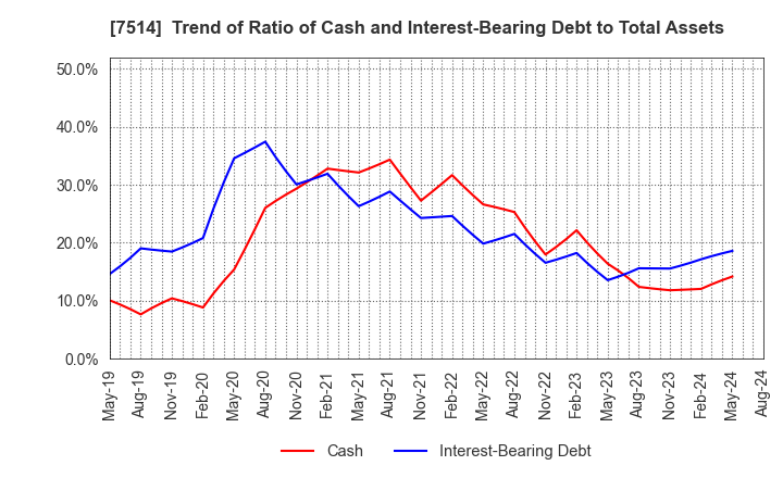 7514 HIMARAYA Co.,Ltd.: Trend of Ratio of Cash and Interest-Bearing Debt to Total Assets
