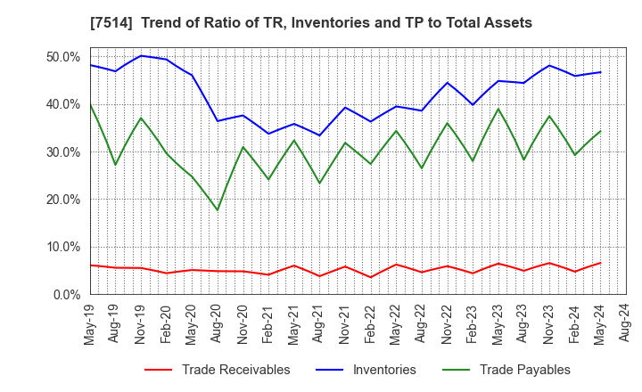 7514 HIMARAYA Co.,Ltd.: Trend of Ratio of TR, Inventories and TP to Total Assets