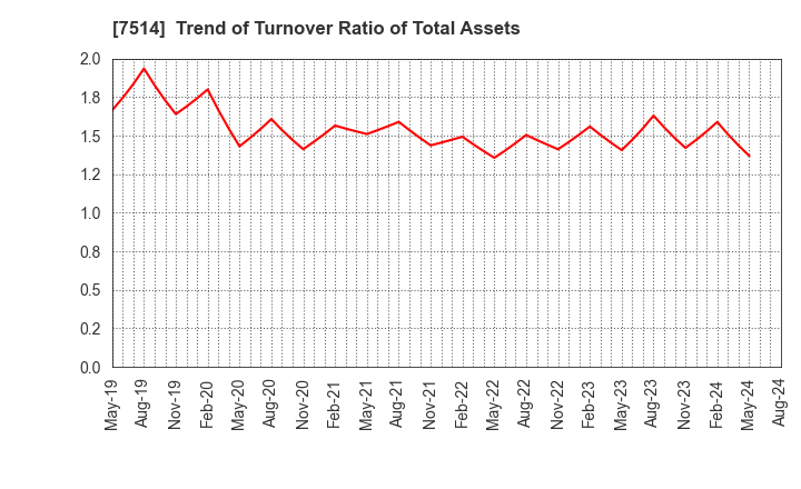 7514 HIMARAYA Co.,Ltd.: Trend of Turnover Ratio of Total Assets