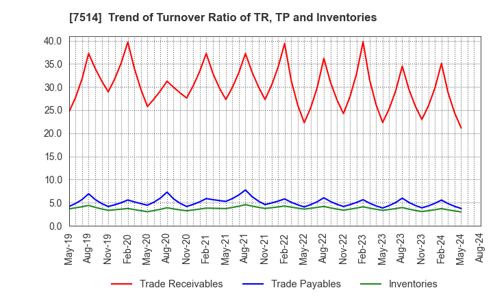 7514 HIMARAYA Co.,Ltd.: Trend of Turnover Ratio of TR, TP and Inventories