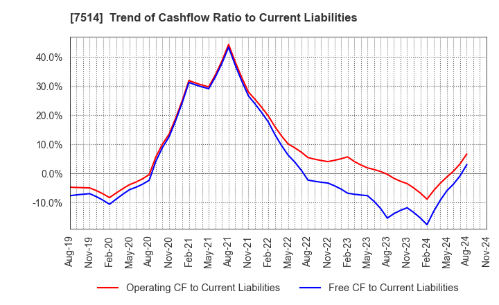 7514 HIMARAYA Co.,Ltd.: Trend of Cashflow Ratio to Current Liabilities