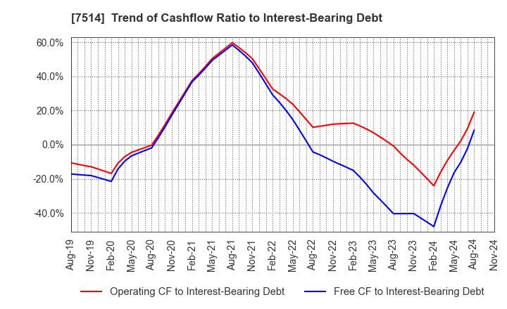 7514 HIMARAYA Co.,Ltd.: Trend of Cashflow Ratio to Interest-Bearing Debt