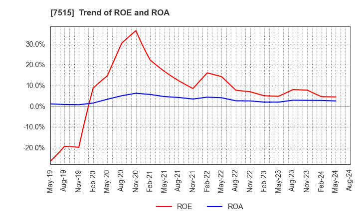 7515 Maruyoshi Center Inc.: Trend of ROE and ROA