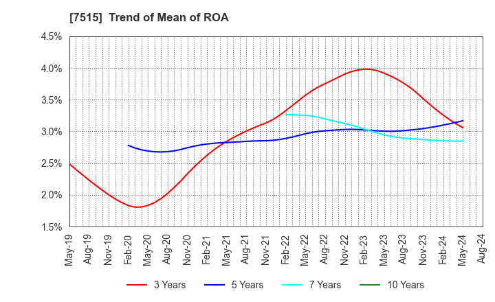 7515 Maruyoshi Center Inc.: Trend of Mean of ROA
