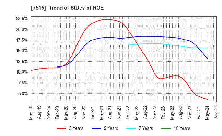 7515 Maruyoshi Center Inc.: Trend of StDev of ROE