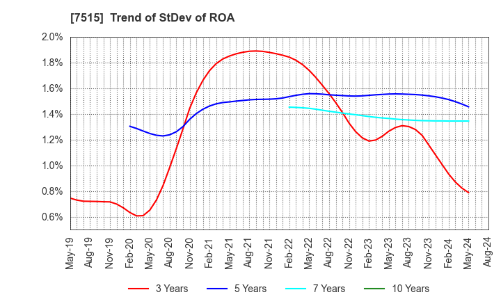 7515 Maruyoshi Center Inc.: Trend of StDev of ROA