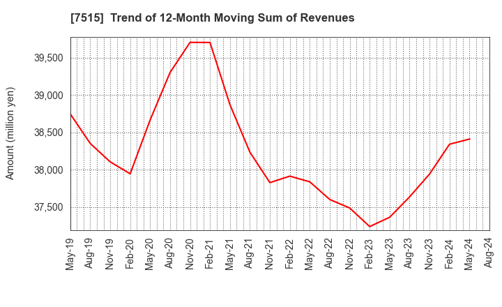 7515 Maruyoshi Center Inc.: Trend of 12-Month Moving Sum of Revenues