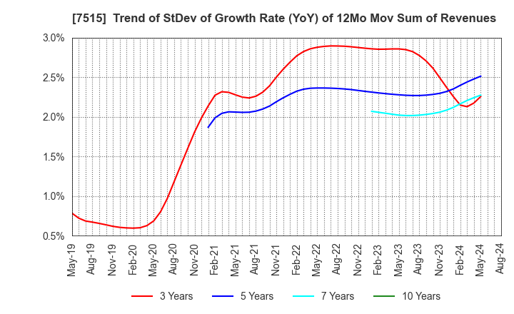 7515 Maruyoshi Center Inc.: Trend of StDev of Growth Rate (YoY) of 12Mo Mov Sum of Revenues