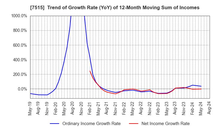 7515 Maruyoshi Center Inc.: Trend of Growth Rate (YoY) of 12-Month Moving Sum of Incomes