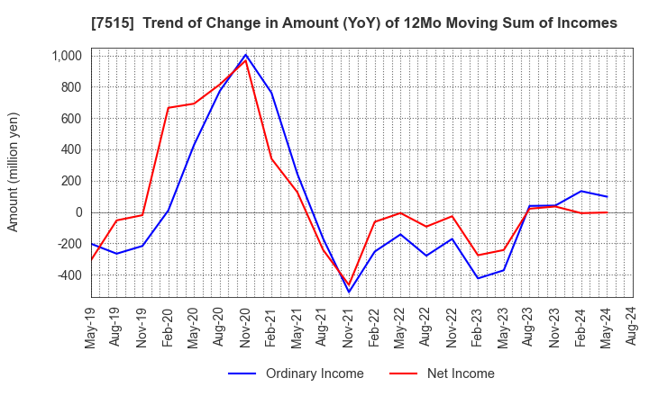 7515 Maruyoshi Center Inc.: Trend of Change in Amount (YoY) of 12Mo Moving Sum of Incomes