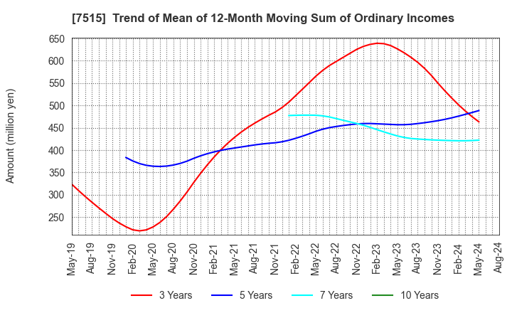 7515 Maruyoshi Center Inc.: Trend of Mean of 12-Month Moving Sum of Ordinary Incomes