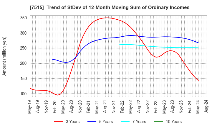 7515 Maruyoshi Center Inc.: Trend of StDev of 12-Month Moving Sum of Ordinary Incomes