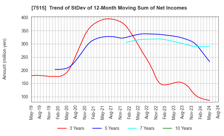 7515 Maruyoshi Center Inc.: Trend of StDev of 12-Month Moving Sum of Net Incomes