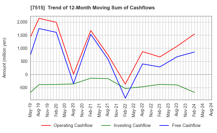 7515 Maruyoshi Center Inc.: Trend of 12-Month Moving Sum of Cashflows