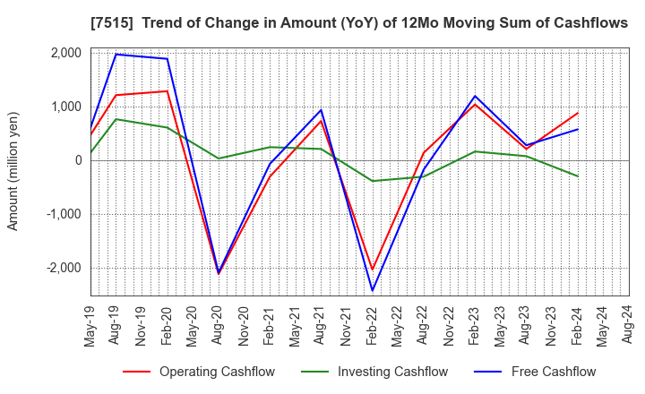 7515 Maruyoshi Center Inc.: Trend of Change in Amount (YoY) of 12Mo Moving Sum of Cashflows