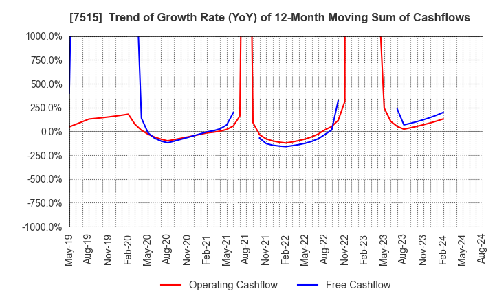 7515 Maruyoshi Center Inc.: Trend of Growth Rate (YoY) of 12-Month Moving Sum of Cashflows