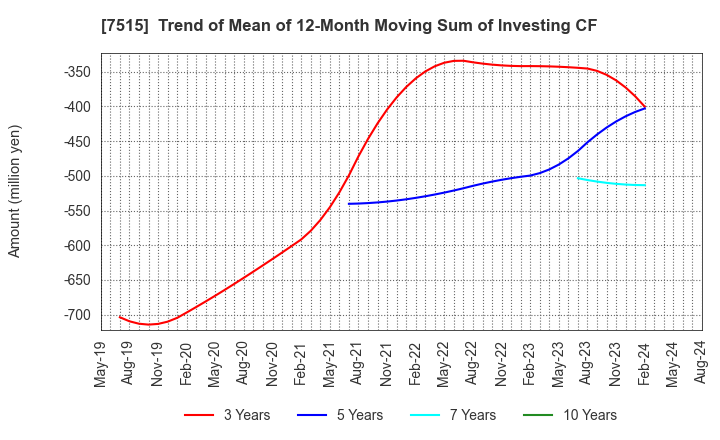 7515 Maruyoshi Center Inc.: Trend of Mean of 12-Month Moving Sum of Investing CF