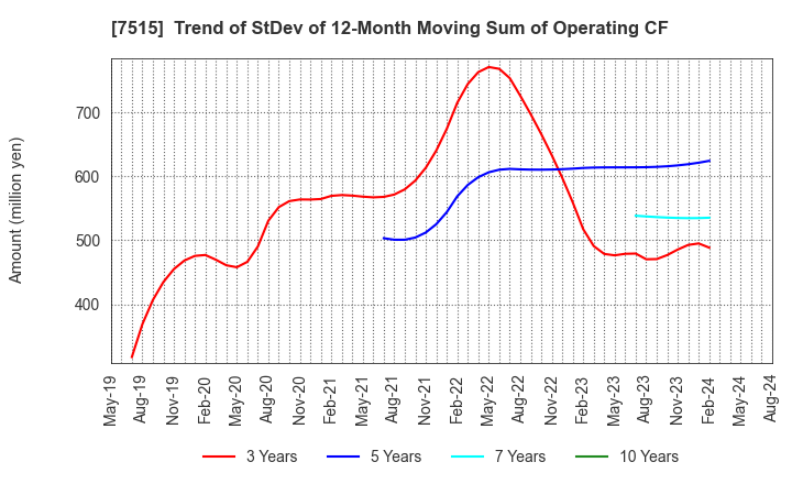 7515 Maruyoshi Center Inc.: Trend of StDev of 12-Month Moving Sum of Operating CF