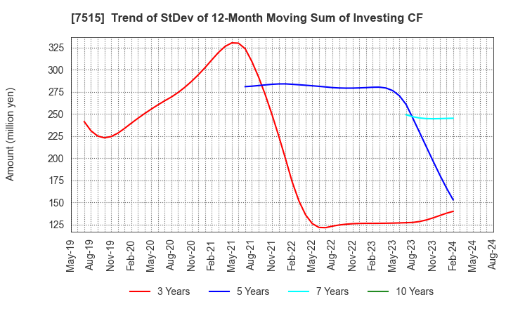 7515 Maruyoshi Center Inc.: Trend of StDev of 12-Month Moving Sum of Investing CF