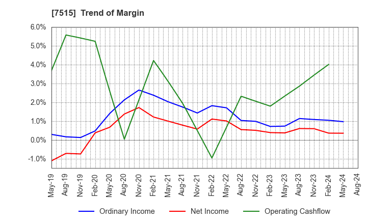 7515 Maruyoshi Center Inc.: Trend of Margin